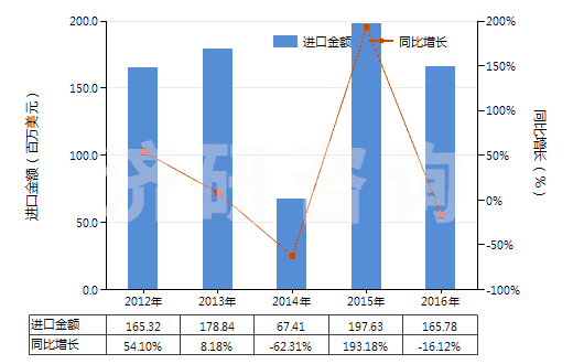 2012-2016年中國鄰苯二甲酸二辛酯(HS29173200)進(jìn)口總額及增速統(tǒng)計(jì) 2012-2016年中國鄰苯二甲酸二辛酯(HS29173200)進(jìn)口總額及增速統(tǒng)計(jì)